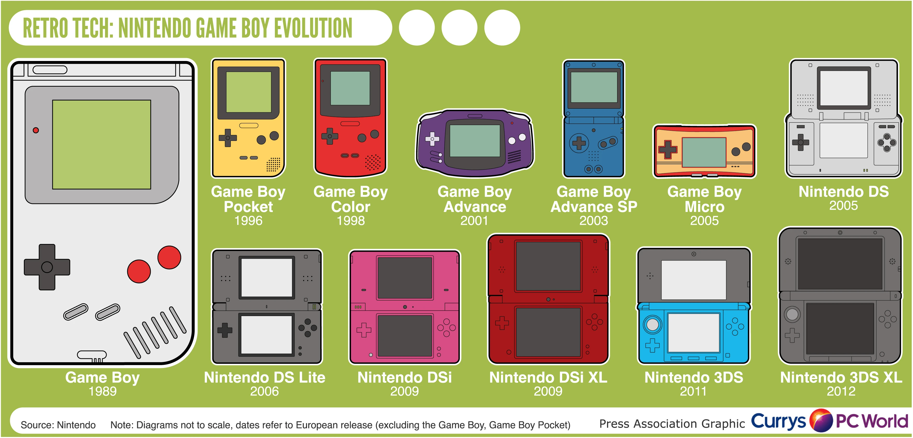 Nintendo Game Boy Evolution Highlights Iconic Handheld Gaming Devices From Retro Gaming History Showcasing Their Influence And Design Changes Over Time.